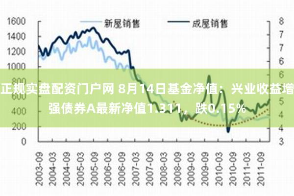 正规实盘配资门户网 8月14日基金净值：兴业收益增强债券A最新净值1.311，跌0.15%