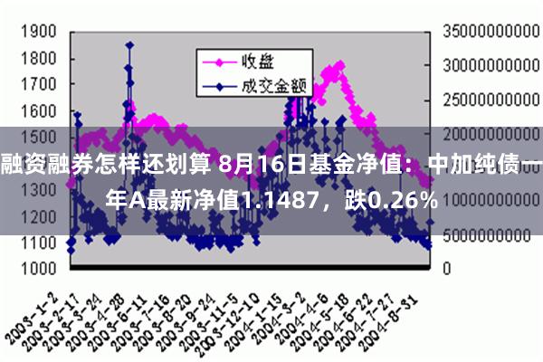 融资融券怎样还划算 8月16日基金净值：中加纯债一年A最新净值1.1487，跌0.26%