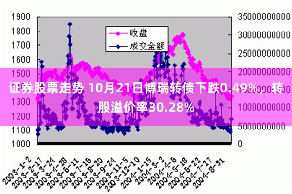 证券股票走势 10月21日博瑞转债下跌0.49%，转股溢价率30.28%