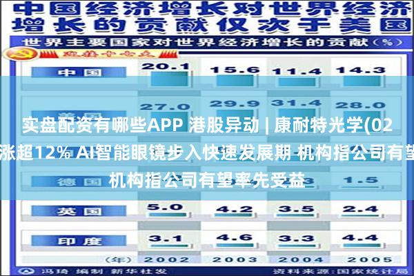 实盘配资有哪些APP 港股异动 | 康耐特光学(02276)盘中涨超12% AI智能眼镜步入快速发展期 机构指公司有望率先受益